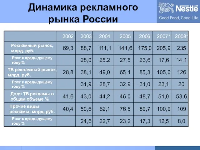 Динамика рекламного рынка России