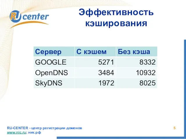 RU-CENTER - центр регистрации доменов www.nic.ru; ник.рф Эффективность кэширования