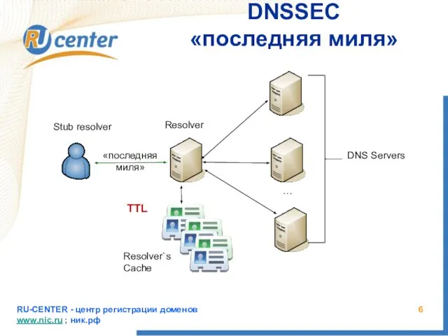 RU-CENTER - центр регистрации доменов www.nic.ru ; ник.рф DNSSEC «последняя миля» …