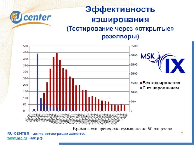 RU-CENTER - центр регистрации доменов www.nic.ru; ник.рф Эффективность кэширования (Тестирование через «открытые»
