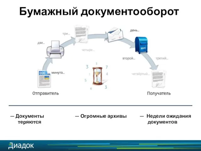 Бумажный документооборот — Документы теряются — Огромные архивы — Недели ожидания документов