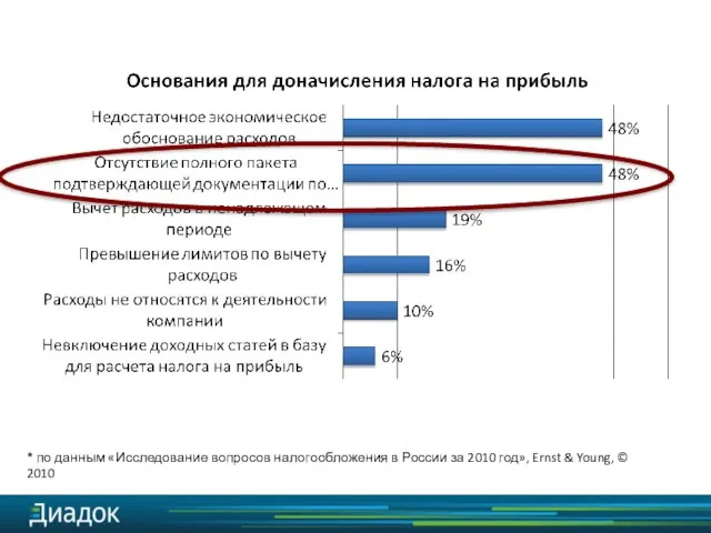 * по данным «Исследование вопросов налогообложения в России за 2010 год», Ernst & Young, © 2010