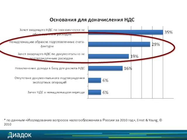 * по данным «Исследование вопросов налогообложения в России за 2010 год», Ernst & Young, © 2010