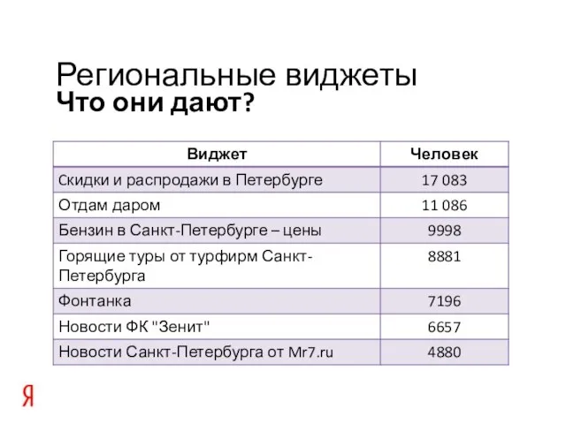 Что они дают? Региональные виджеты