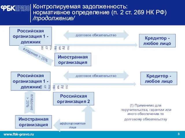 Контролируемая задолженность: нормативное определение (п. 2 ст. 269 НК РФ) /продолжение/ Российская