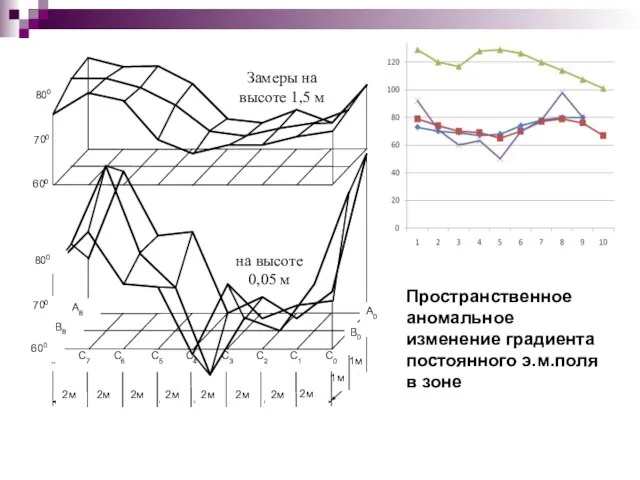 Пространственное аномальное изменение градиента постоянного э.м.поля в зоне