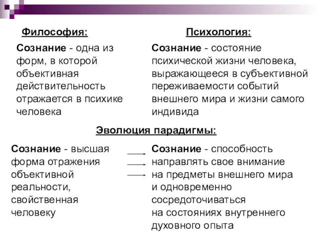 Сознание - одна из форм, в которой объективная действительность отражается в психике