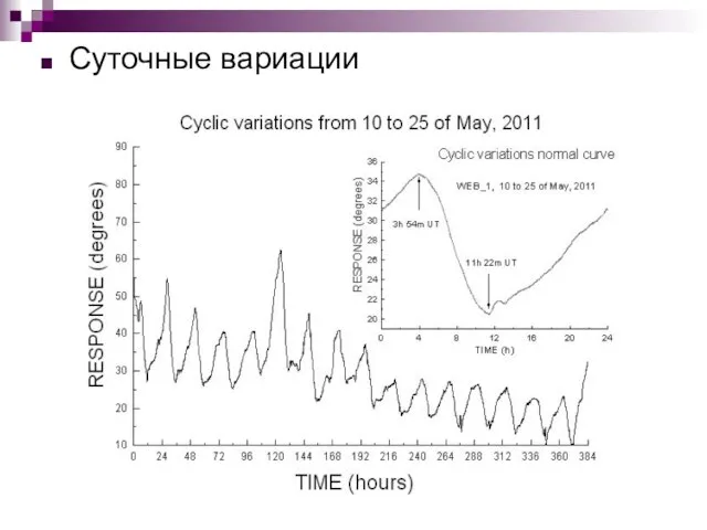 Суточные вариации