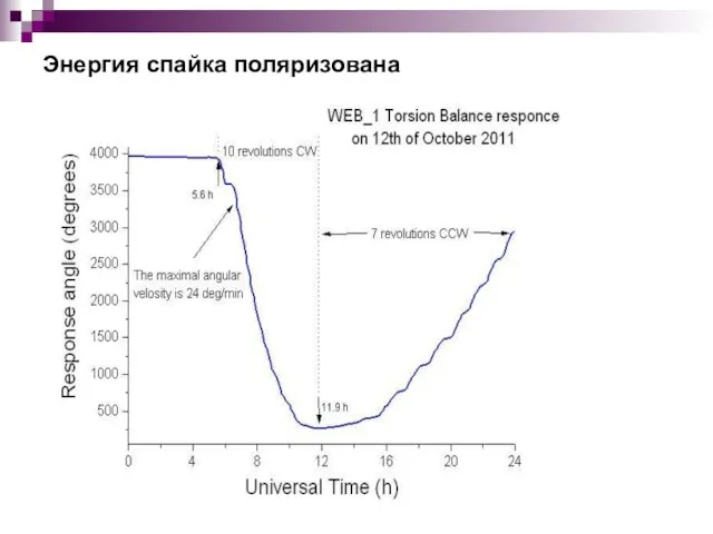 Энергия спайка поляризована