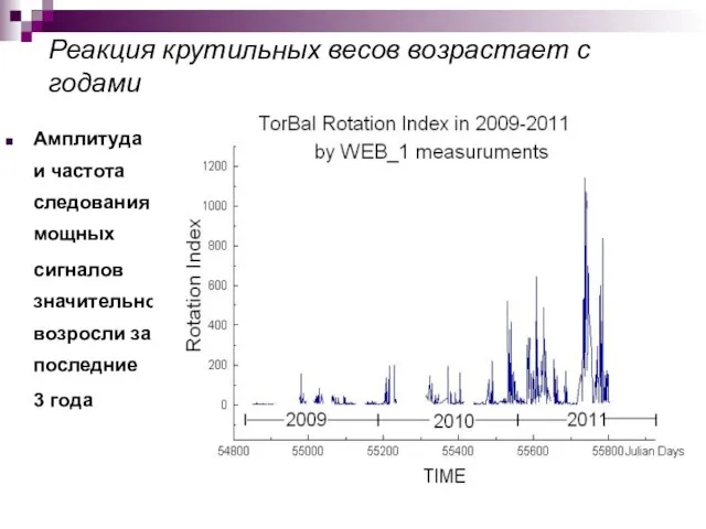 Реакция крутильных весов возрастает с годами Амплитуда и частота следования мощных сигналов