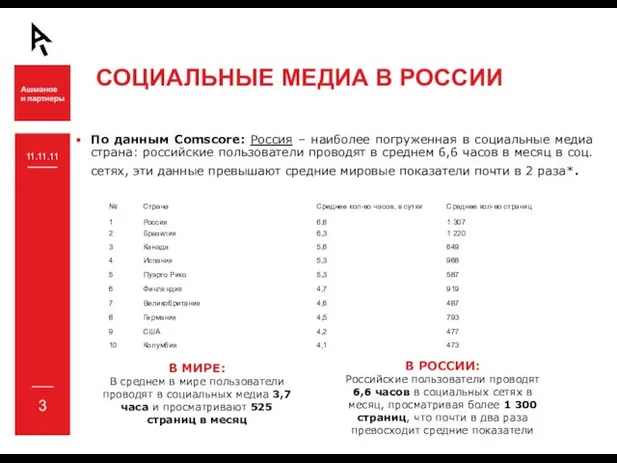 СОЦИАЛЬНЫЕ МЕДИА В РОССИИ По данным Comscore: Россия – наиболее погруженная в