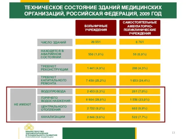 ТЕХНИЧЕСКОЕ СОСТОЯНИЕ ЗДАНИЙ МЕДИЦИНСКИХ ОРГАНИЗАЦИЙ, РОССИЙСКАЯ ФЕДЕРАЦИЯ, 2009 ГОД БОЛЬНИЧНЫЕ УЧРЕЖДЕНИЯ ЧИСЛО