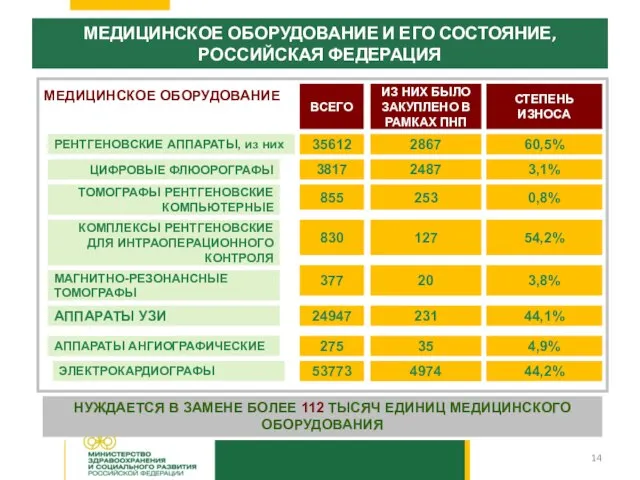 МЕДИЦИНСКОЕ ОБОРУДОВАНИЕ И ЕГО СОСТОЯНИЕ, РОССИЙСКАЯ ФЕДЕРАЦИЯ РЕНТГЕНОВСКИЕ АППАРАТЫ, из них АППАРАТЫ