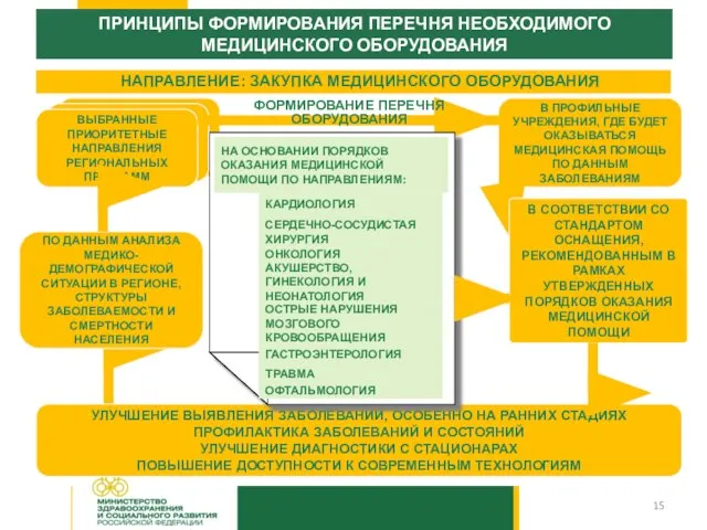 ПРИНЦИПЫ ФОРМИРОВАНИЯ ПЕРЕЧНЯ НЕОБХОДИМОГО МЕДИЦИНСКОГО ОБОРУДОВАНИЯ УЛУЧШЕНИЕ ВЫЯВЛЕНИЯ ЗАБОЛЕВАНИЙ, ОСОБЕННО НА РАННИХ