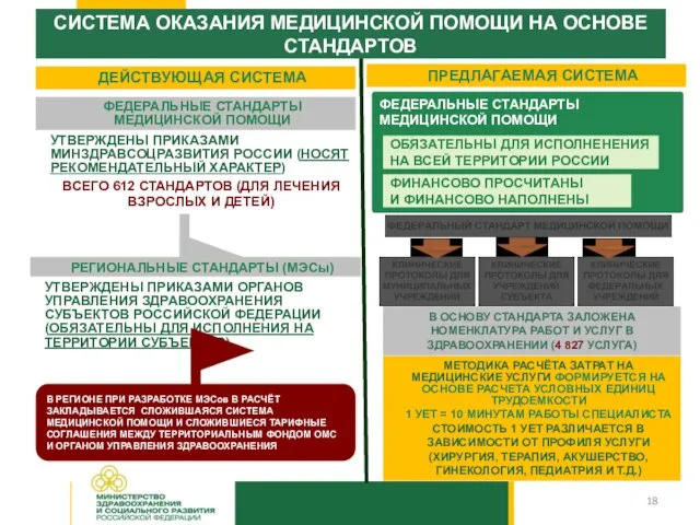 СИСТЕМА ОКАЗАНИЯ МЕДИЦИНСКОЙ ПОМОЩИ НА ОСНОВЕ СТАНДАРТОВ ФЕДЕРАЛЬНЫЕ СТАНДАРТЫ МЕДИЦИНСКОЙ ПОМОЩИ УТВЕРЖДЕНЫ