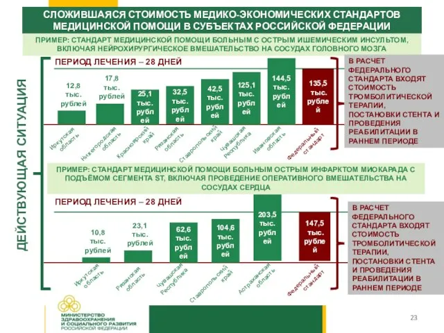 СЛОЖИВШАЯСЯ СТОИМОСТЬ МЕДИКО-ЭКОНОМИЧЕСКИХ СТАНДАРТОВ МЕДИЦИНСКОЙ ПОМОЩИ В СУБЪЕКТАХ РОССИЙСКОЙ ФЕДЕРАЦИИ 32,5 тыс.