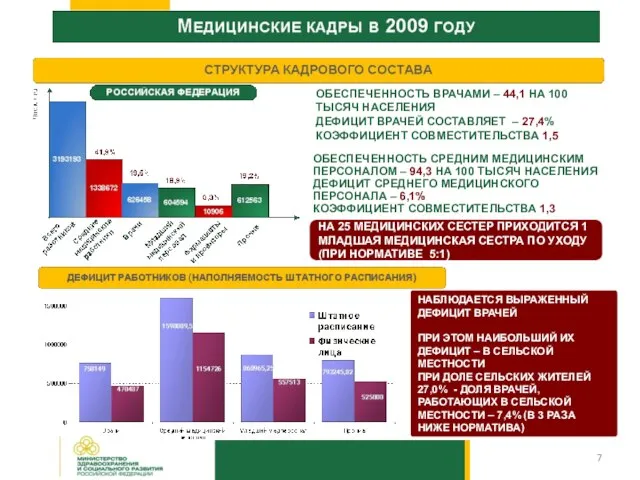 ОБЕСПЕЧЕННОСТЬ ВРАЧАМИ – 44,1 НА 100 ТЫСЯЧ НАСЕЛЕНИЯ ДЕФИЦИТ ВРАЧЕЙ СОСТАВЛЯЕТ –