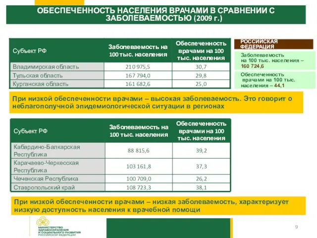 ОБЕСПЕЧЕННОСТЬ НАСЕЛЕНИЯ ВРАЧАМИ В СРАВНЕНИИ С ЗАБОЛЕВАЕМОСТЬЮ (2009 г.) При низкой обеспеченности