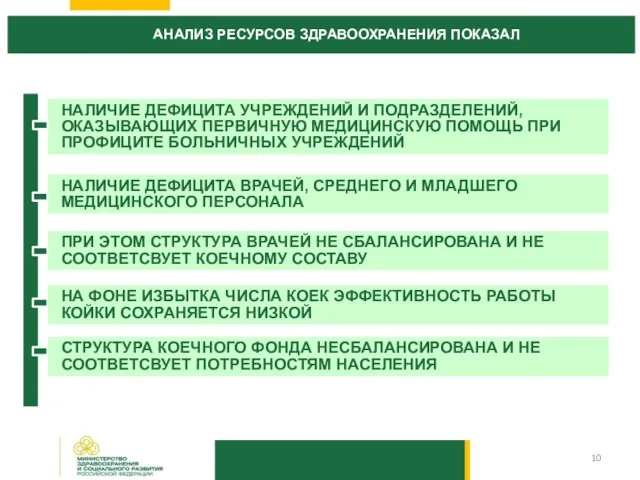 АНАЛИЗ РЕСУРСОВ ЗДРАВООХРАНЕНИЯ ПОКАЗАЛ НАЛИЧИЕ ДЕФИЦИТА УЧРЕЖДЕНИЙ И ПОДРАЗДЕЛЕНИЙ, ОКАЗЫВАЮЩИХ ПЕРВИЧНУЮ МЕДИЦИНСКУЮ