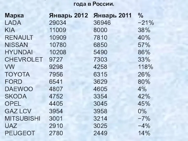 Самые популярные автомобильные марки в январе 2012 года в России.