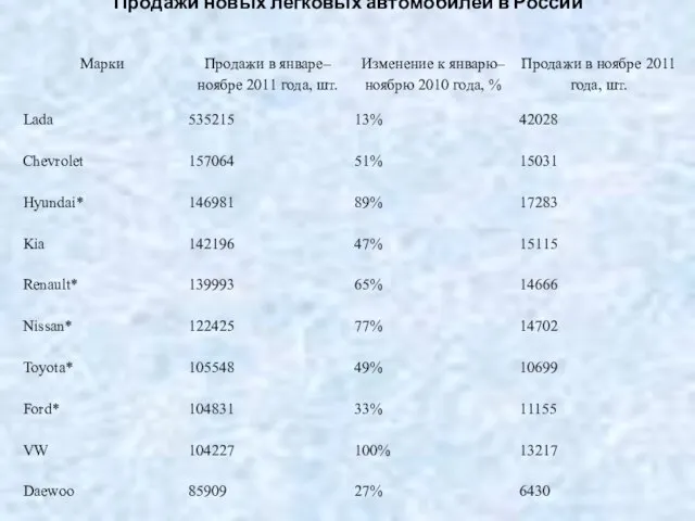 Продажи новых легковых автомобилей в России