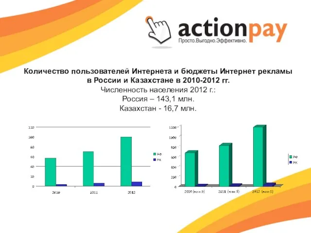 Количество пользователей Интернета и бюджеты Интернет рекламы в России и Казахстане в