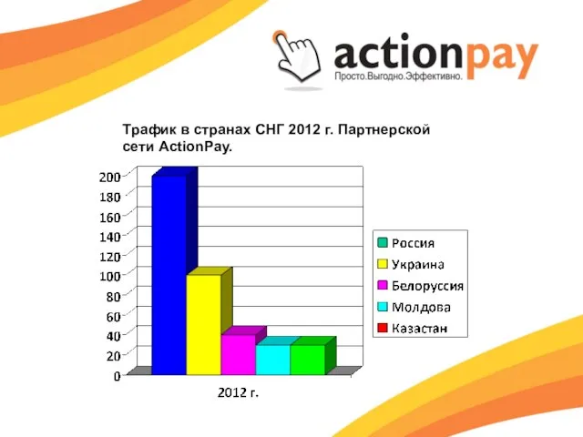 Трафик в странах СНГ 2012 г. Партнерской сети ActionPay.