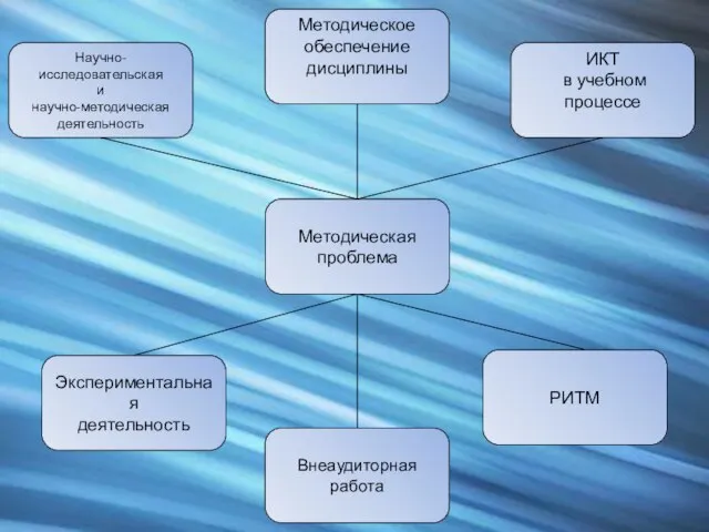 Методическая проблема Внеаудиторная работа РИТМ Методическое обеспечение дисциплины ИКТ в учебном процессе