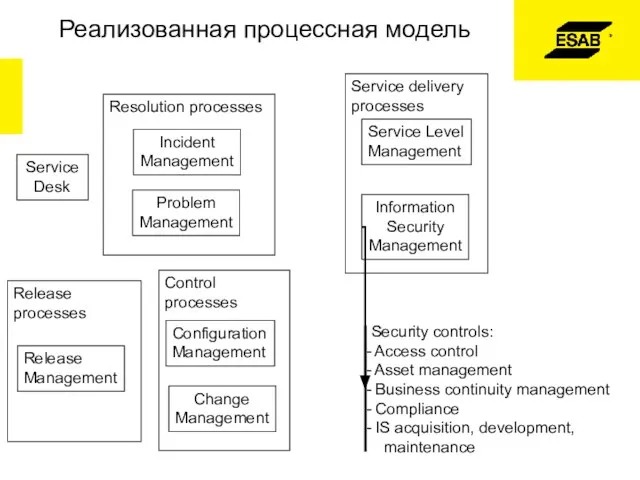 Реализованная процессная модель Service Desk Control processes Configuration Management Change Management Security