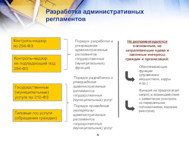 Порядок разработки и утверждения административных регламентов государственных (муниципальных) функций Государственные (муниципальные) услуги