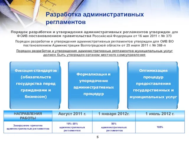 Разработка административных регламентов Порядок разработки и утверждения административных регламентов утвержден для ФОИВ