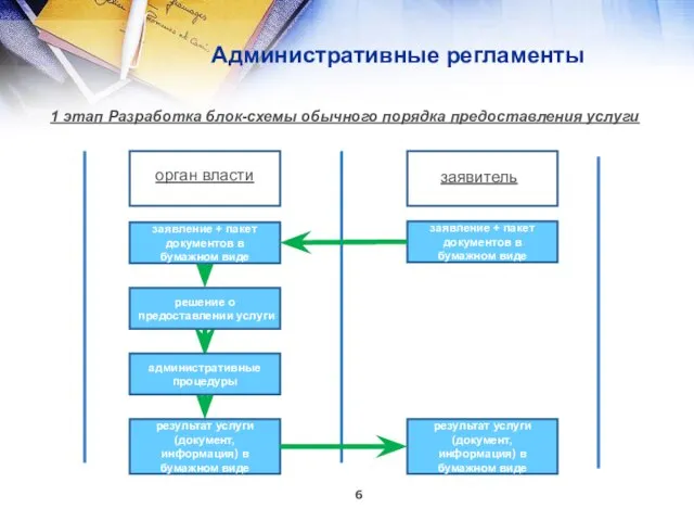 Административные регламенты орган власти заявитель заявление + пакет документов в бумажном виде