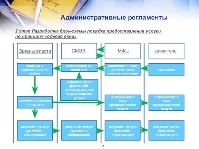 Административные регламенты Органы власти заявитель СМЭВ МФЦ заявление заявление + пакет документов