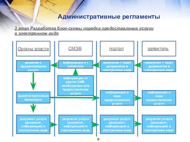 Административные регламенты Органы власти заявитель СМЭВ портал заявление + пакет документов в