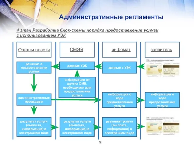 Административные регламенты Органы власти заявитель СМЭВ инфомат данные с УЭК данные УЭК