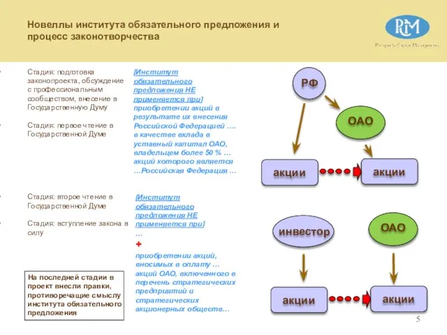 Стадия: подготовка законопроекта, обсуждение с профессиональным сообществом, внесение в Государственную Думу Стадия: