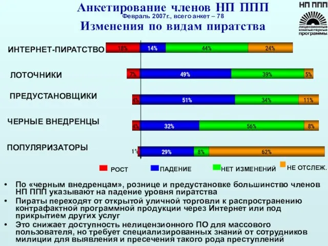 Анкетирование членов НП ППП Февраль 2007г., всего анкет – 78 Изменения по