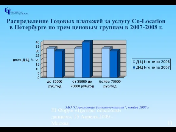 III Форум «Центры обработки данных», 15 Апреля 2009 - Москва Распределение Годовых