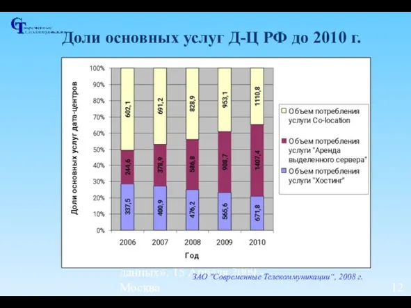 III Форум «Центры обработки данных», 15 Апреля 2009 - Москва Доли основных