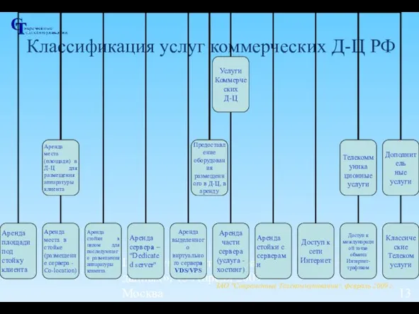 III Форум «Центры обработки данных», 15 Апреля 2009 - Москва Классификация услуг