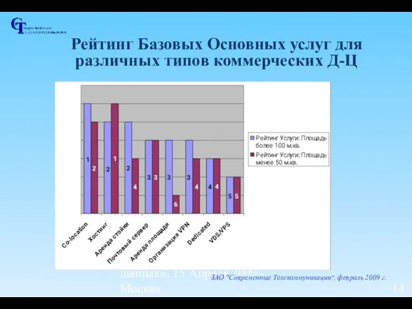 III Форум «Центры обработки данных», 15 Апреля 2009 - Москва Рейтинг Базовых