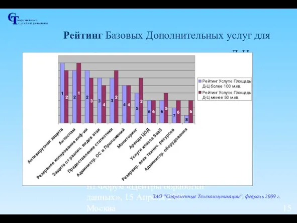 III Форум «Центры обработки данных», 15 Апреля 2009 - Москва Рейтинг Базовых