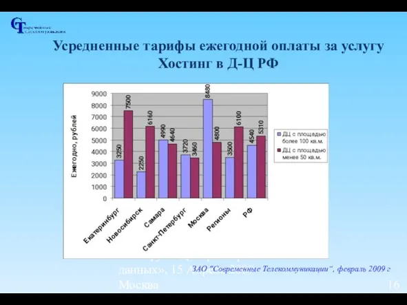 III Форум «Центры обработки данных», 15 Апреля 2009 - Москва Усредненные тарифы