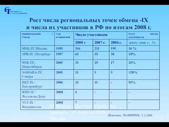 III Форум «Центры обработки данных», 15 Апреля 2009 - Москва Рост числа