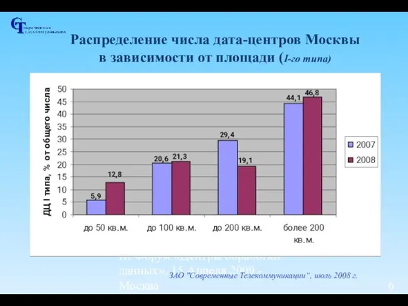 III Форум «Центры обработки данных», 15 Апреля 2009 - Москва Распределение числа