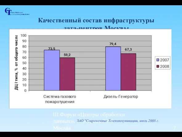 III Форум «Центры обработки данных», 15 Апреля 2009 - Москва Качественный состав