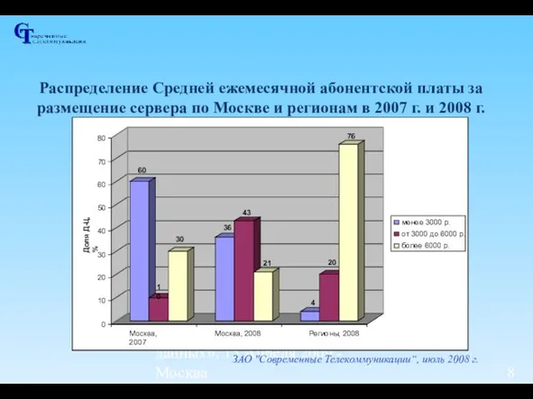 III Форум «Центры обработки данных», 15 Апреля 2009 - Москва Распределение Средней