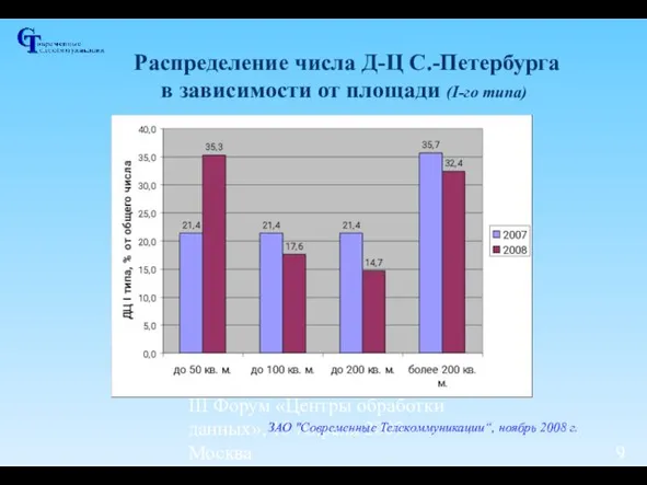 III Форум «Центры обработки данных», 15 Апреля 2009 - Москва Распределение числа