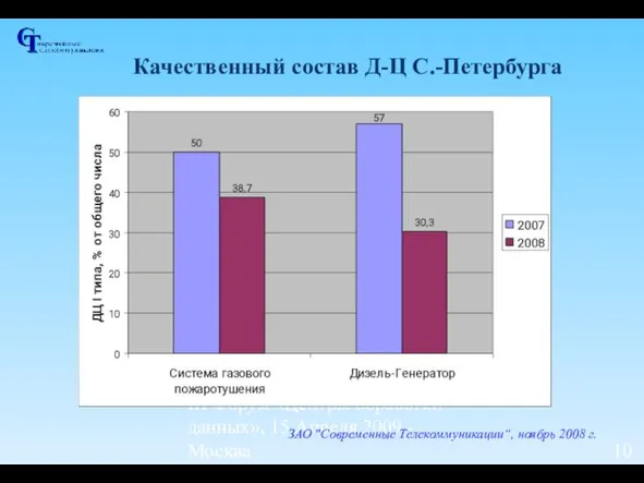 III Форум «Центры обработки данных», 15 Апреля 2009 - Москва Качественный состав