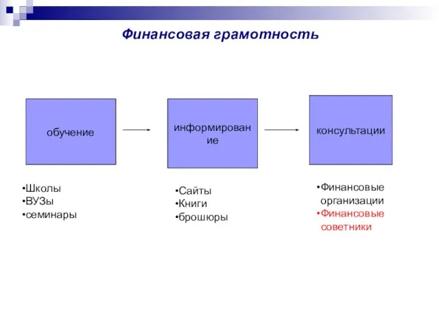 Финансовая грамотность обучение информирование консультации Школы ВУЗы семинары Сайты Книги брошюры Финансовые организации Финансовые советники